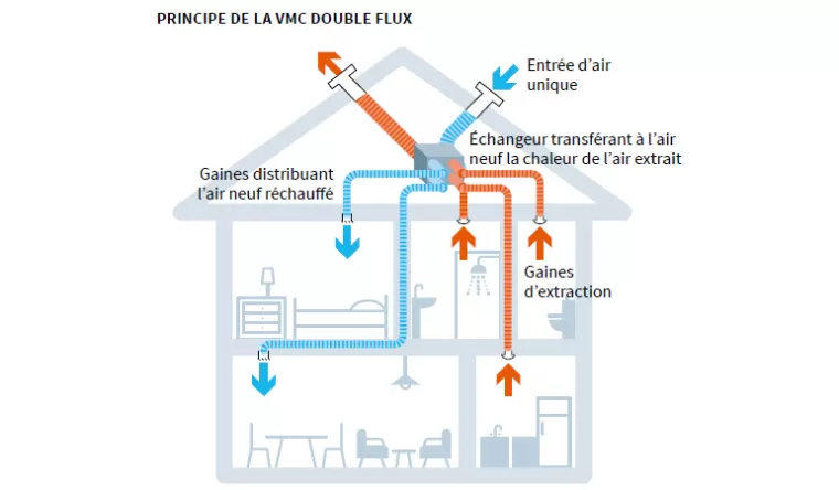 Vmc double flux à bourg en bresse , Bourg-en-Bresse, Moisselec